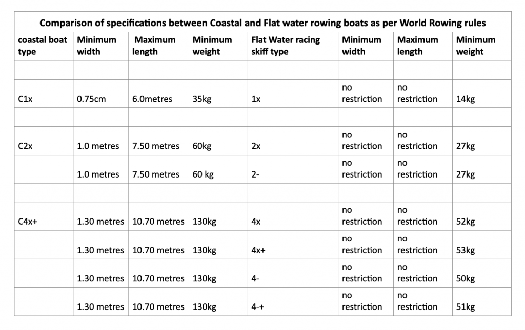 compare coastal flat water rowing boats,