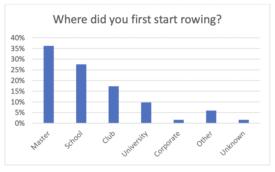 Masters how did first start rowing