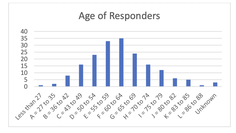 NZ Masters Rowers age distribution